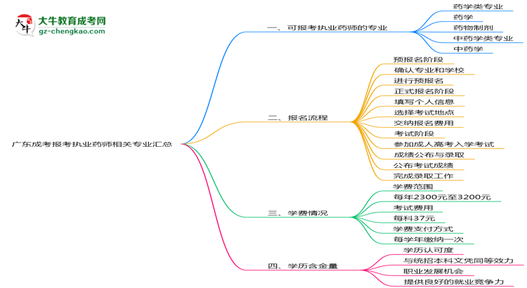 廣東成考報考執(zhí)業(yè)藥師相關專業(yè)匯總思維導圖