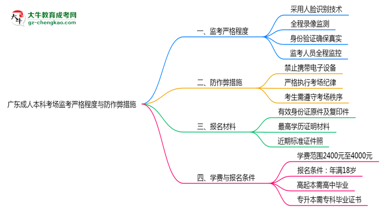 廣東成人本科考場監(jiān)考嚴(yán)格程度與防作弊措施思維導(dǎo)圖