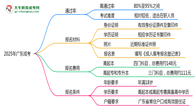 2025年廣東成考是否到了就能過(guò)？真那么簡(jiǎn)單嗎？思維導(dǎo)圖