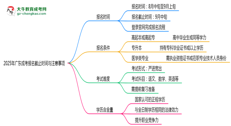 2025年廣東成考報名截止時間與注意事項思維導(dǎo)圖