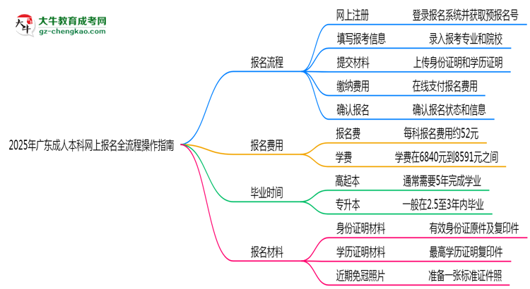 2025年廣東成人本科網(wǎng)上報名全流程操作指南思維導(dǎo)圖