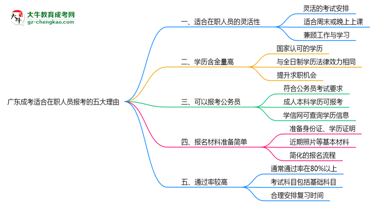 廣東成考適合在職人員報考的五大理由思維導圖