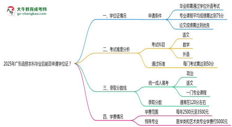 2025年廣東函授本科畢業(yè)后能否申請學(xué)位證？思維導(dǎo)圖