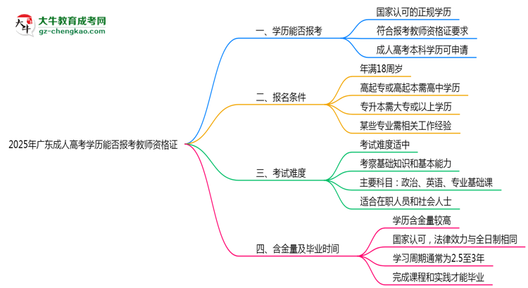 2025年廣東成人高考學歷能否報考教師資格證思維導圖