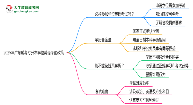 2025年廣東成考專(zhuān)升本學(xué)位英語(yǔ)考試必考政策思維導(dǎo)圖