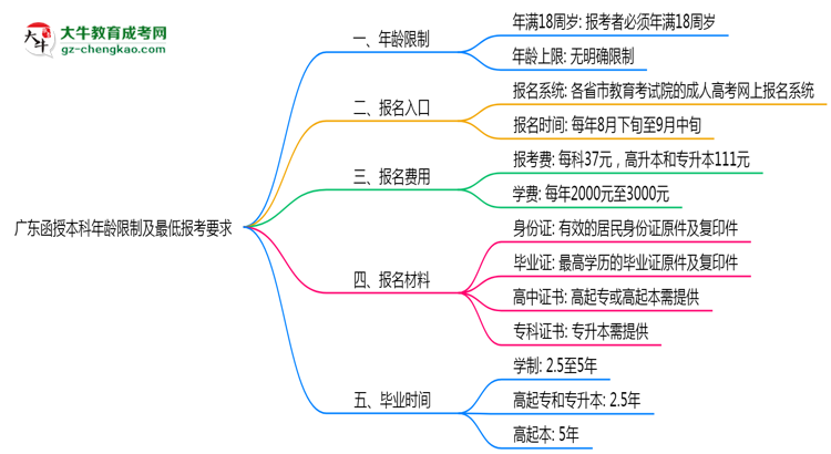 廣東函授本科年齡限制及最低報考要求說明思維導圖