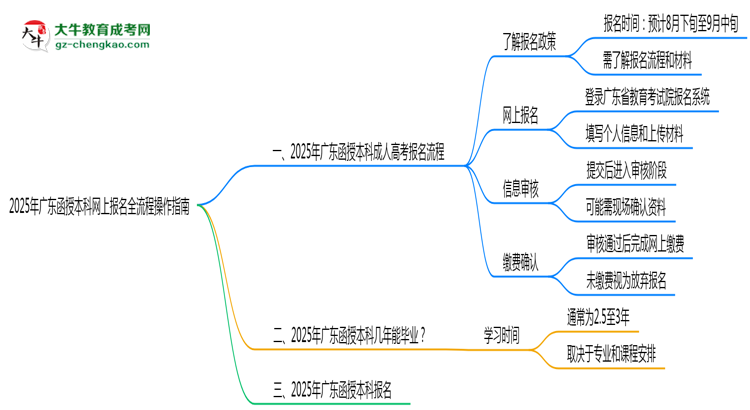2025年廣東函授本科網上報名全流程操作指南思維導圖