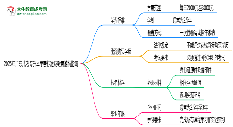 2025年廣東成考專升本學(xué)費(fèi)標(biāo)準(zhǔn)及繳費(fèi)避坑指南思維導(dǎo)圖