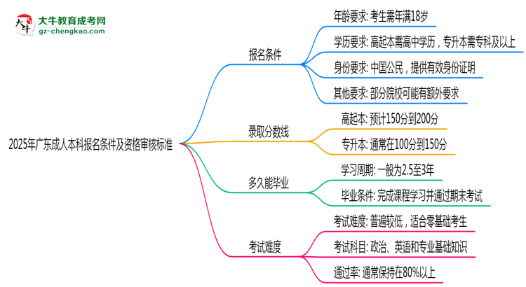 2025年廣東成人本科報名條件及資格審核標(biāo)準(zhǔn)思維導(dǎo)圖