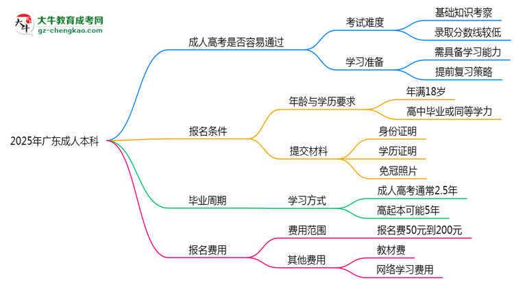 2025年廣東成人本科是否到了就能過？真那么簡單嗎？思維導(dǎo)圖