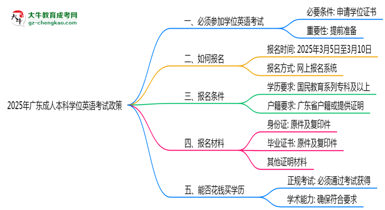 2025年廣東成人本科學(xué)位英語考試必考政策思維導(dǎo)圖