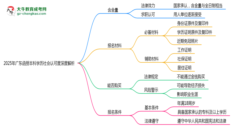 2025年廣東函授本科學(xué)歷社會認(rèn)可度深度解析思維導(dǎo)圖