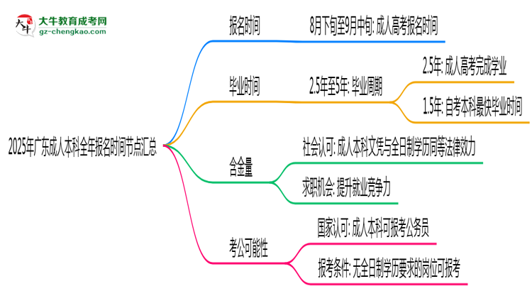 2025年廣東成人本科全年報(bào)名時(shí)間節(jié)點(diǎn)匯總思維導(dǎo)圖