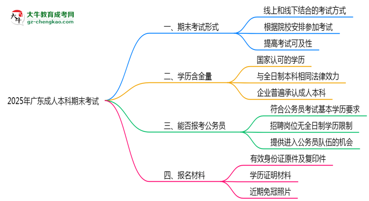 2025年廣東成人本科期末考試是線上考還是線下考？思維導(dǎo)圖