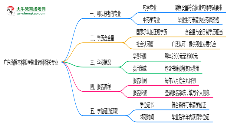 廣東函授本科報(bào)考執(zhí)業(yè)藥師相關(guān)專業(yè)匯總思維導(dǎo)圖