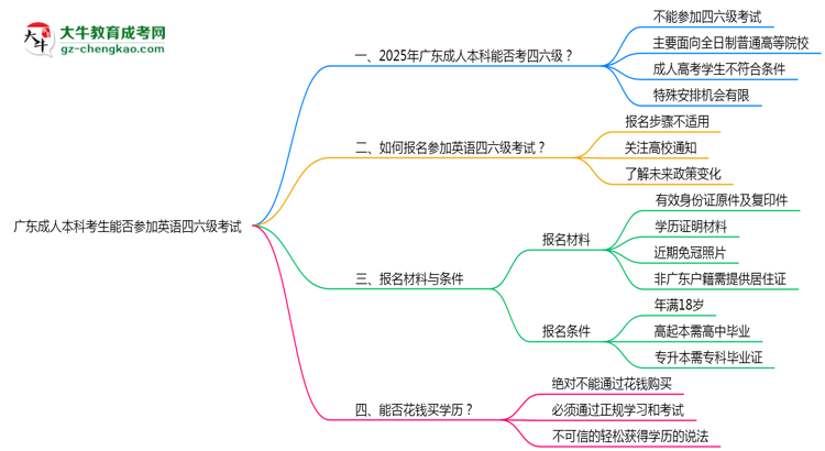 廣東成人本科考生能否參加英語四六級考試思維導(dǎo)圖