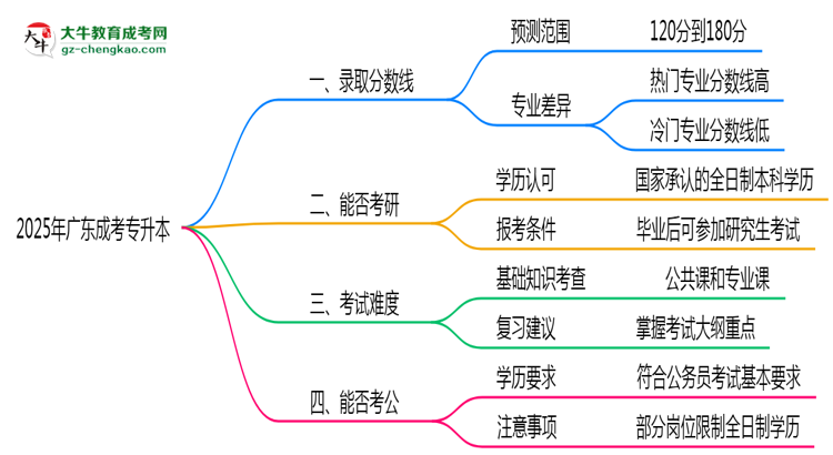 2025年廣東成考專升本最低錄取分?jǐn)?shù)線預(yù)測與解讀思維導(dǎo)圖