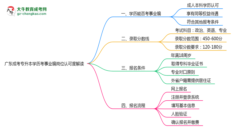廣東成考專升本學歷考事業(yè)編崗位認可度解讀思維導圖