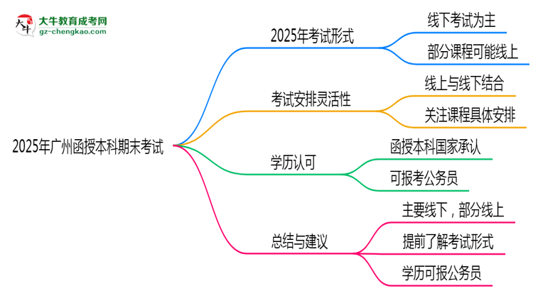 2025年廣州函授本科期末考試是線上考還是線下考？思維導(dǎo)圖
