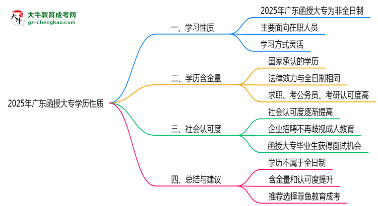 2025年廣東函授大專學(xué)歷是否屬于全日制性質(zhì)思維導(dǎo)圖