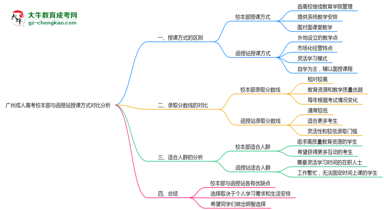 廣州成人高考校本部與函授站授課方式對(duì)比分析（2025年最新）思維導(dǎo)圖