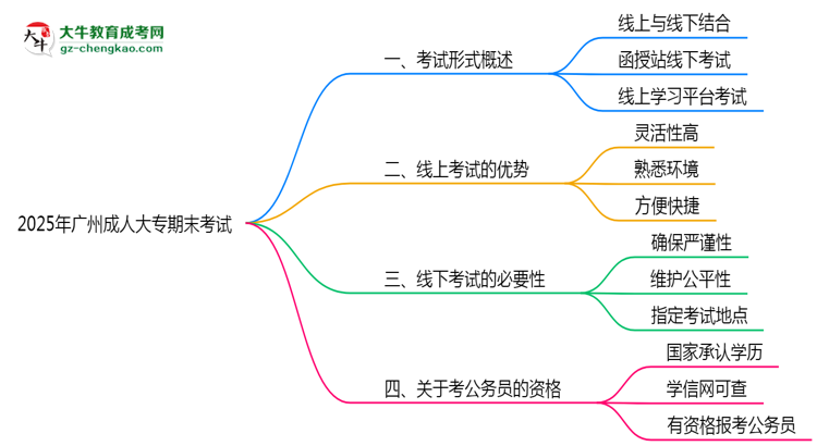 2025年廣州成人大專期末考試是線上考還是線下考？思維導(dǎo)圖