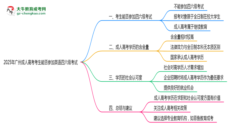廣州成人高考考生能否參加英語(yǔ)四六級(jí)考試思維導(dǎo)圖