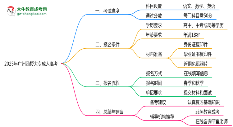 2025年廣州函授大專是否到了就能過？真那么簡單嗎？思維導(dǎo)圖
