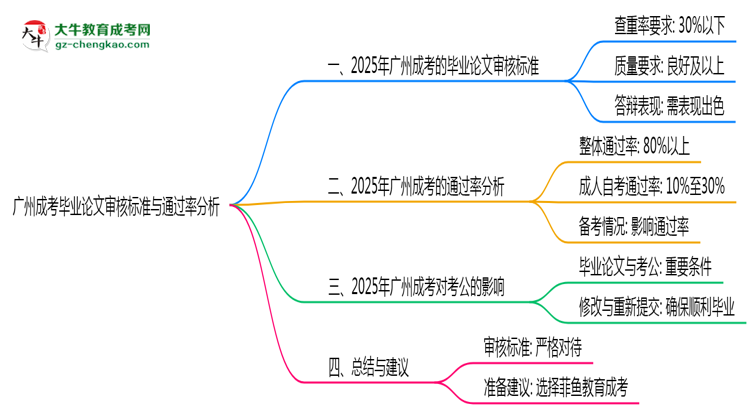 廣州成考畢業(yè)論文審核標(biāo)準(zhǔn)與通過率分析思維導(dǎo)圖