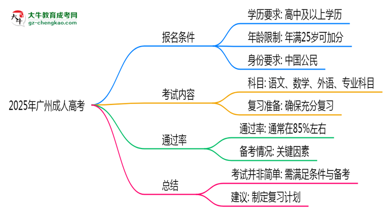 2025年廣州成人高考是否到了就能過？真那么簡單嗎？思維導(dǎo)圖