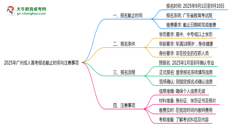 2025年廣州成人高考報(bào)名截止時(shí)間與注意事項(xiàng)思維導(dǎo)圖