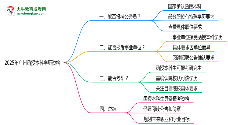 2025年廣州函授本科學(xué)歷有資格報考公務(wù)員嗎？思維導(dǎo)圖
