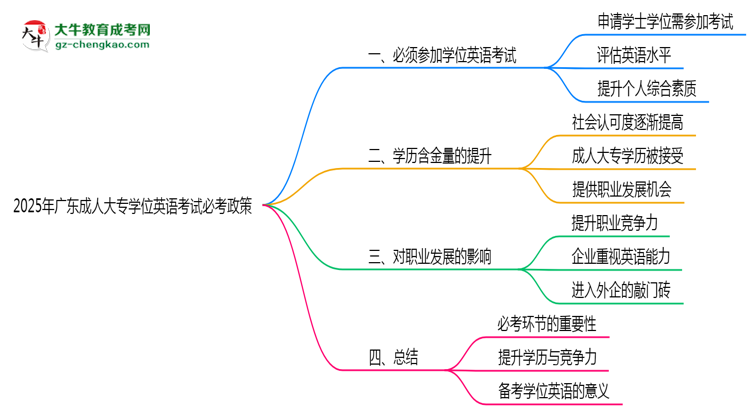 2025年廣東成人大專(zhuān)學(xué)位英語(yǔ)考試必考政策思維導(dǎo)圖