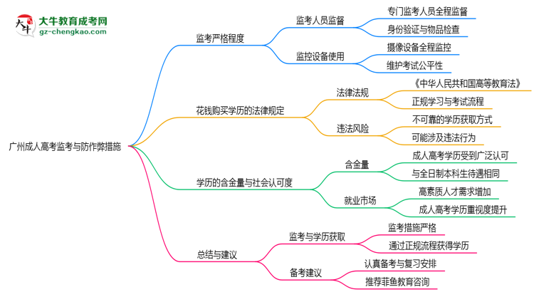 廣州成人高考考場(chǎng)監(jiān)考嚴(yán)格程度與防作弊措施思維導(dǎo)圖