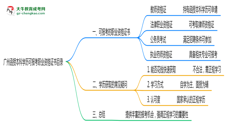 廣州函授本科學(xué)歷可報(bào)考職業(yè)資格證書(shū)目錄思維導(dǎo)圖