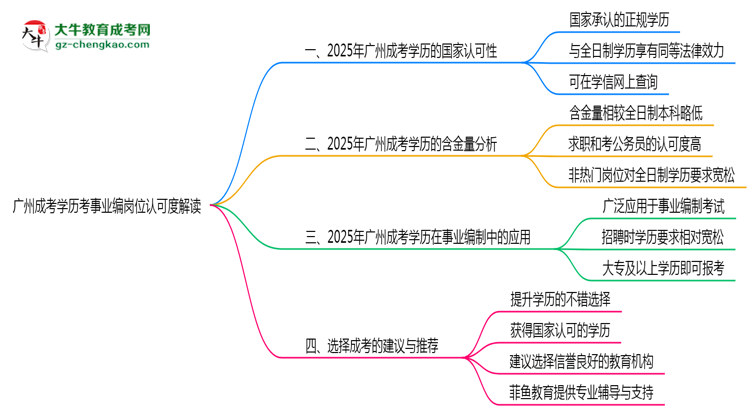 廣州成考學(xué)歷考事業(yè)編崗位認可度解讀思維導(dǎo)圖