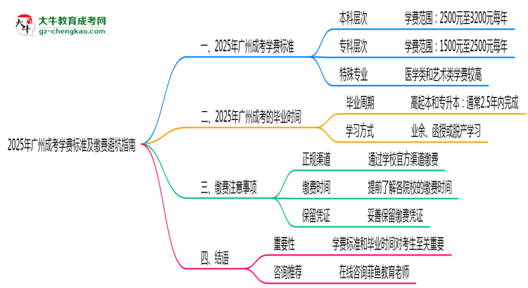 2025年廣州成考學(xué)費(fèi)標(biāo)準(zhǔn)及繳費(fèi)避坑指南思維導(dǎo)圖