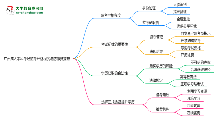 廣州成人本科考場監(jiān)考嚴格程度與防作弊措施思維導圖