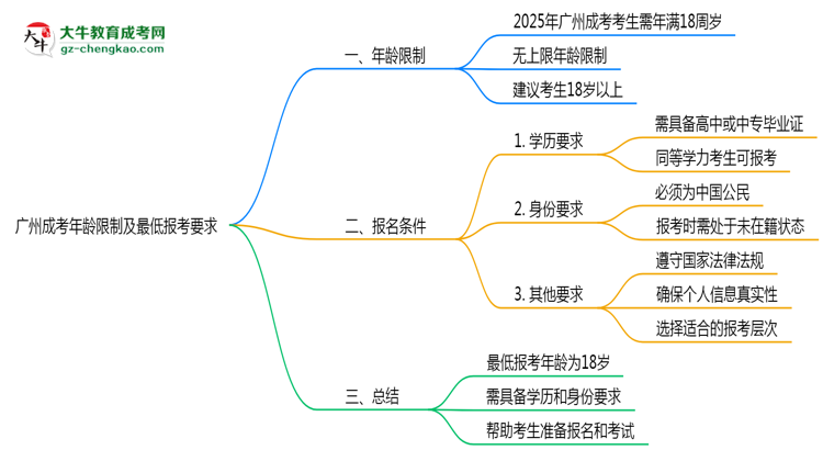 廣州成考年齡限制及最低報(bào)考要求說明思維導(dǎo)圖