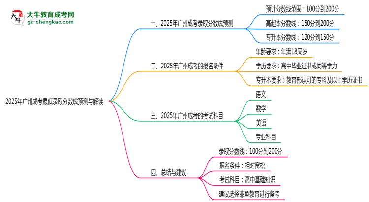 2025年廣州成考最低錄取分數(shù)線預測與解讀思維導圖