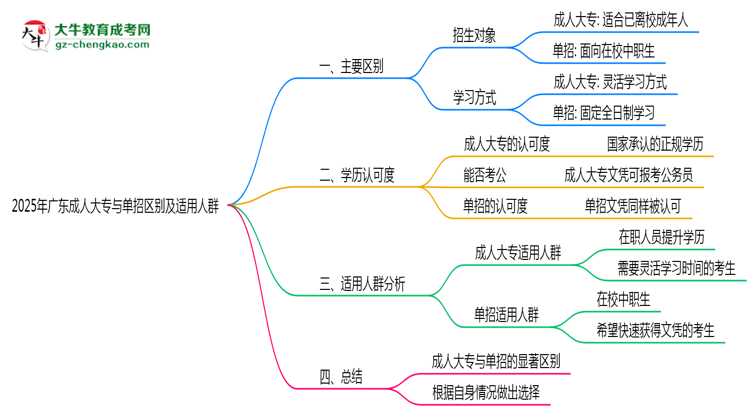 2025年廣東成人大專與單招區(qū)別及適用人群思維導(dǎo)圖