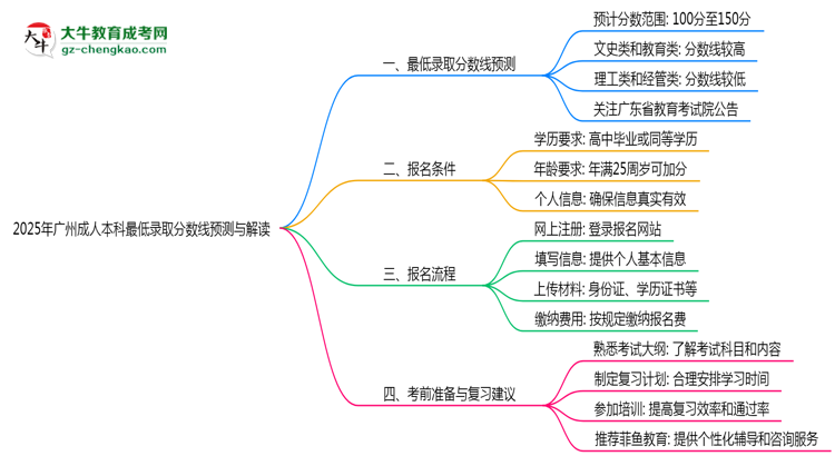 2025年廣州成人本科最低錄取分數(shù)線預測與解讀思維導圖
