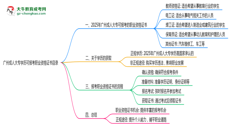 廣州成人大專學(xué)歷可報(bào)考職業(yè)資格證書目錄思維導(dǎo)圖