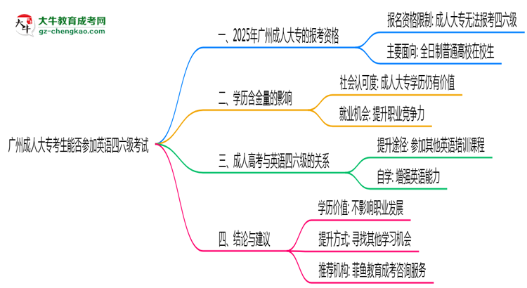 廣州成人大?？忌芊駞⒓佑⒄Z四六級考試思維導圖