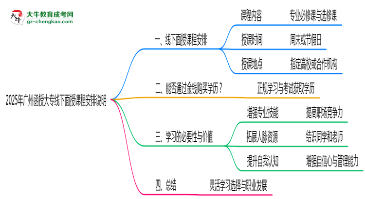 2025年廣州函授大專線下面授課程安排說明思維導(dǎo)圖