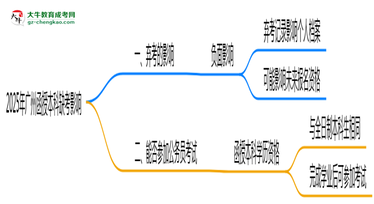 2025年廣州函授本科缺考是否影響后續(xù)考試資格思維導圖