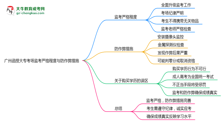 廣州函授大?？紙霰O(jiān)考嚴格程度與防作弊措施思維導圖