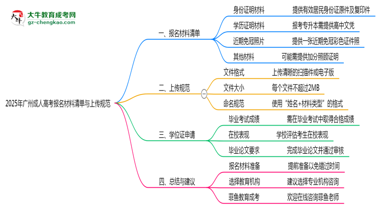 2025年廣州成人高考報(bào)名材料清單與上傳規(guī)范思維導(dǎo)圖