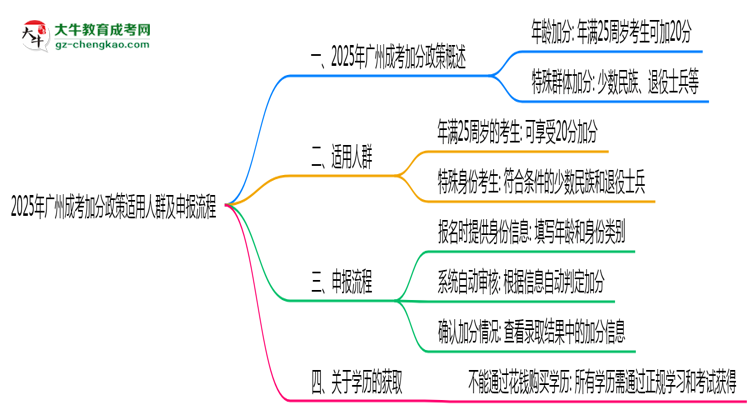 2025年廣州成考加分政策適用人群及申報流程思維導圖