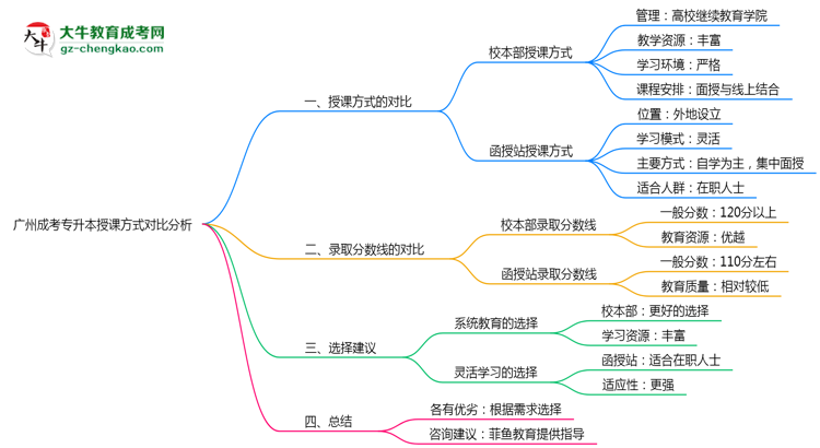 廣州成考專升本校本部與函授站授課方式對(duì)比分析（2025年最新）思維導(dǎo)圖